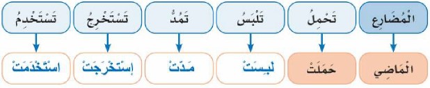 تحويل الأفعال المضارعة إلى أفعال ماضية